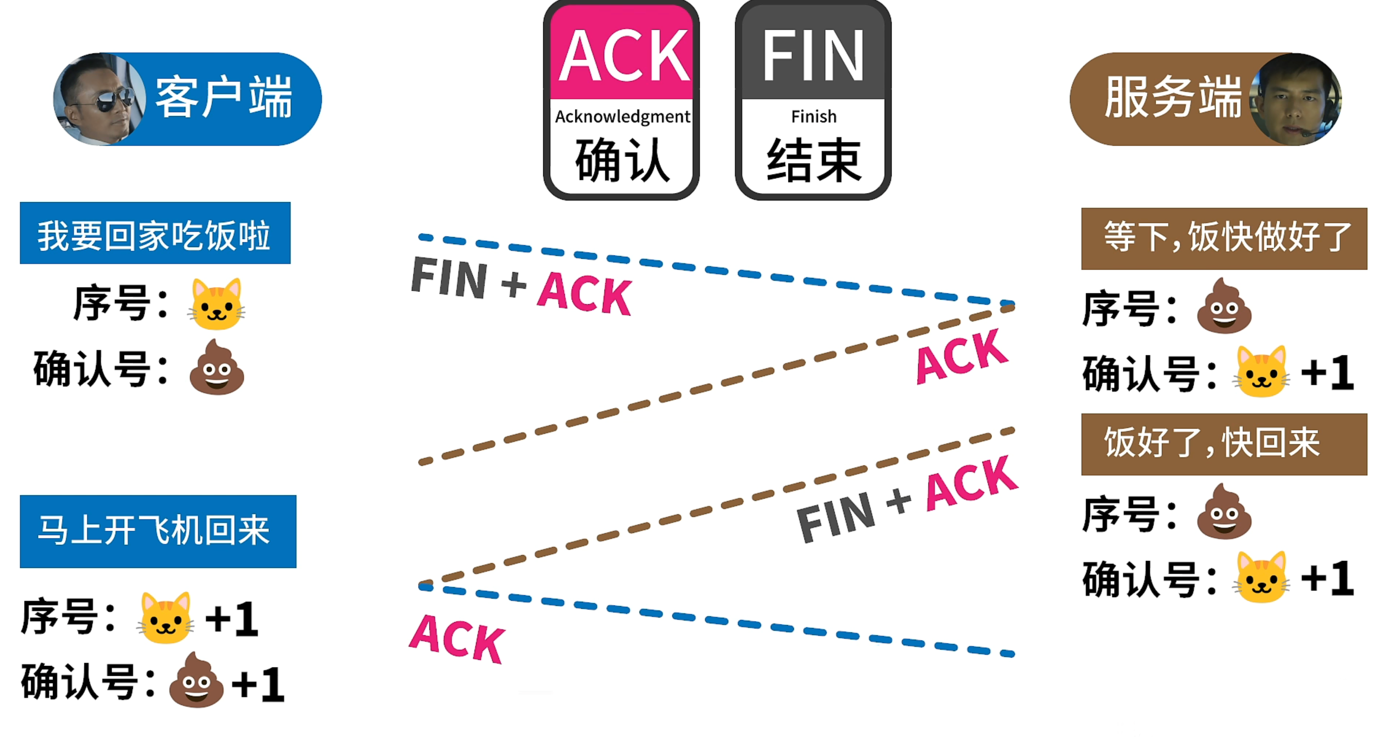 TCP的三握四挥