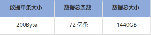 百分点大数据评测报告：开源OLAP引擎综评（HAWQ、Presto、ClickHouse）