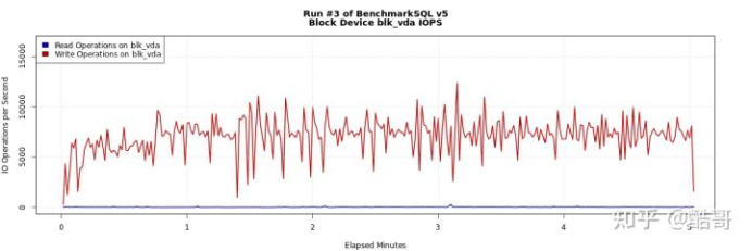 Benchmarksql压测