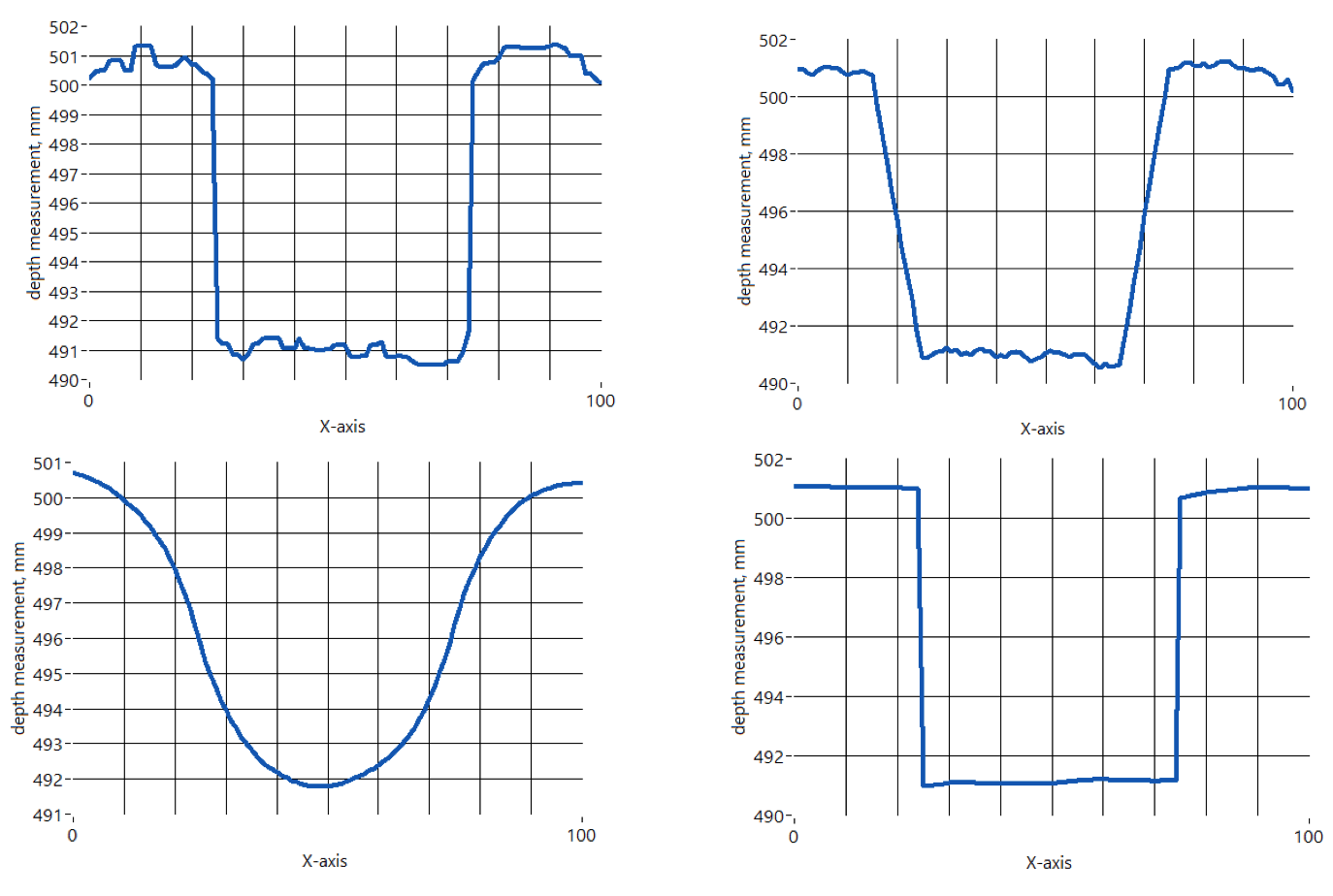 Figure 2. Applying a smoothing filter to the noisy measurement in Figure 1 will smooth the data but may result in unwanted artifacts, such as rounded or elongated edges, or overshoot. In the upper left we apply a Median Filter with left rank=5. In the upper right we apply a simple moving average of window size 13. In the lower left we apply a bidirectional exponential moving average with alpha=0.1. In the lower right, we apply the type of edge-preserving filter described in this paper, where we use an exponential moving average with alpha=0.1, but only under the condition of neighboring pixels having a depth difference of less than a threshold step-size of delta=3. This last filter will serve as the basis for the edge-preserving filter adopted here.