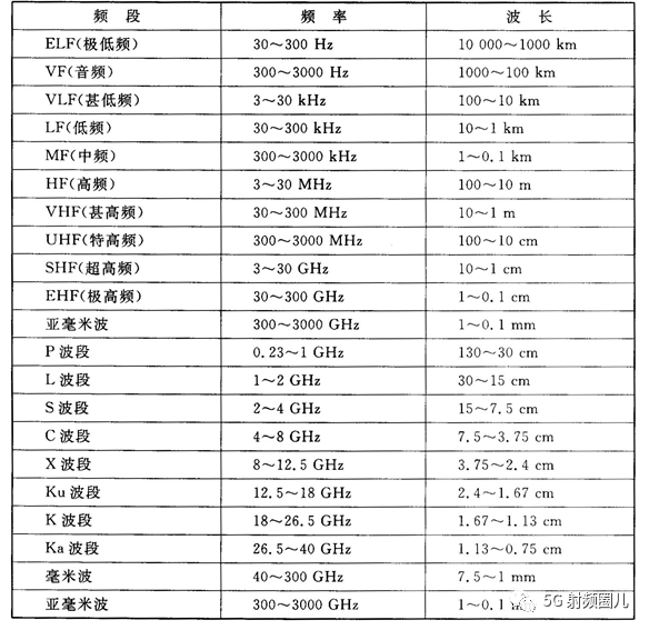 射频微波基本概念_射频和微波有什么区别和联系