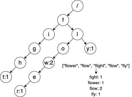 ADT: Trie Tree 字典树(附 Java 实现)