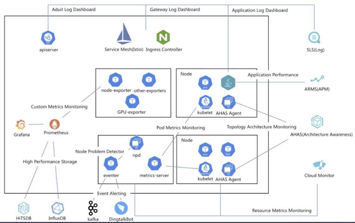 如何专业化监控一个Kubernetes集群？