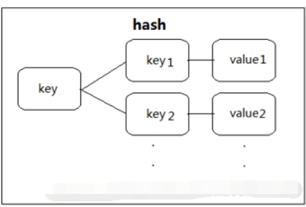 NoSQL和Redis