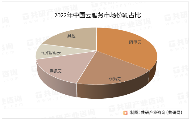 2023年中国云计算软件市场规模、市场结构及市场份额情况分析[图]