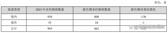 汤臣倍健业绩大幅下滑：经销商减少131家，销售费用转化不达预期