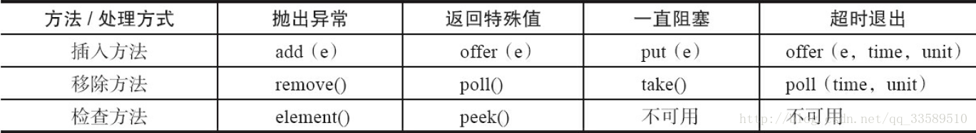 阻塞队列不可用时,两个附加操作提供了4种处理方式