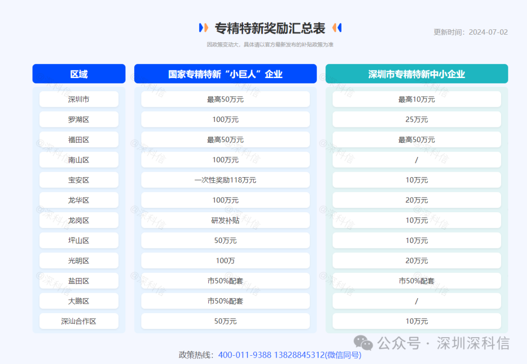 深圳市专精特新预计9月初申报！申报成功后，有哪些好处？