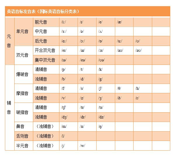 H Gh怎么读音发音英语 赞 48个英语国际音标的知识都在这里了 Weixin 的博客 程序员宅基地 程序员宅基地