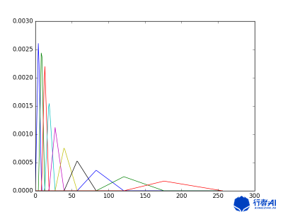 Equal area filter