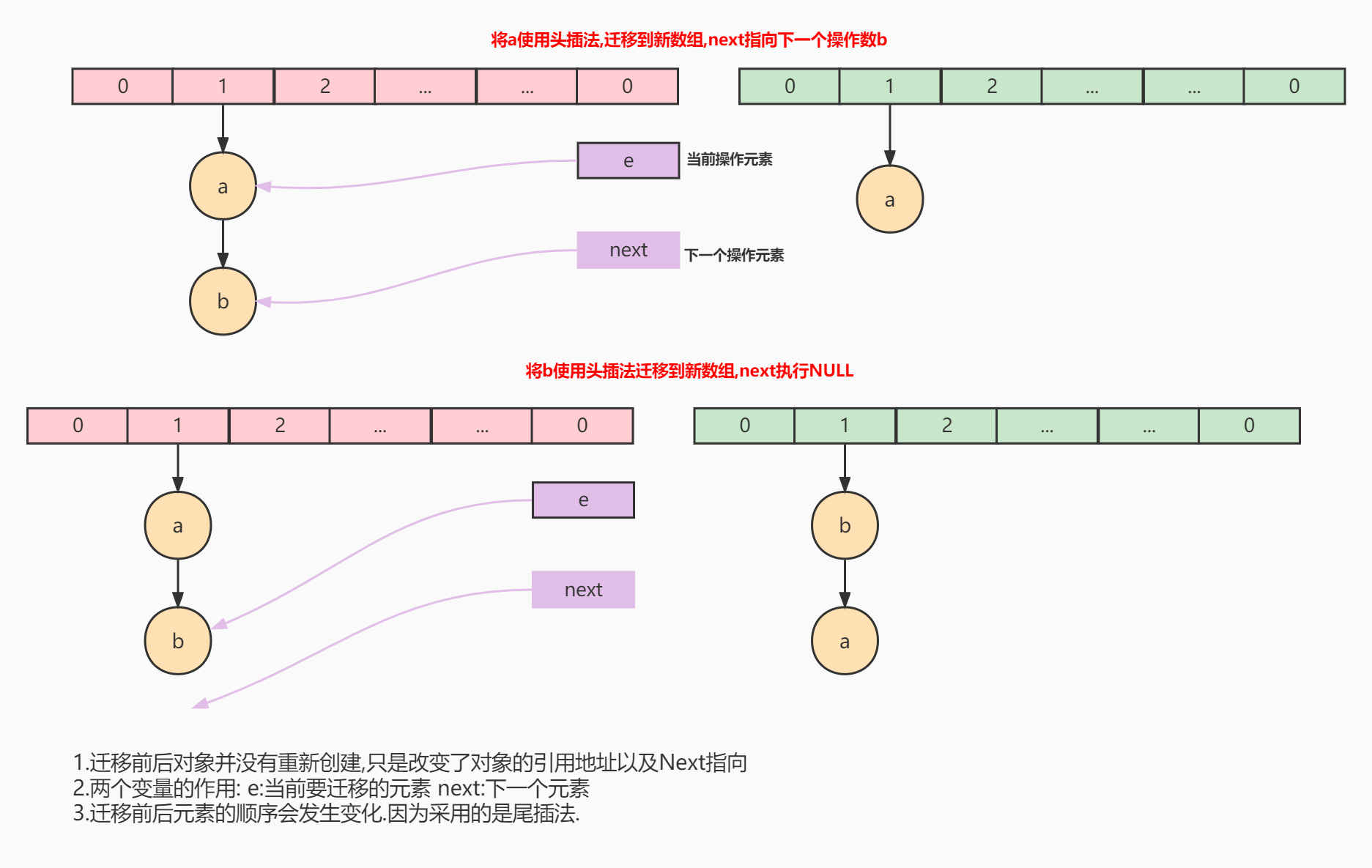 单线程下HashMap元素迁移图解