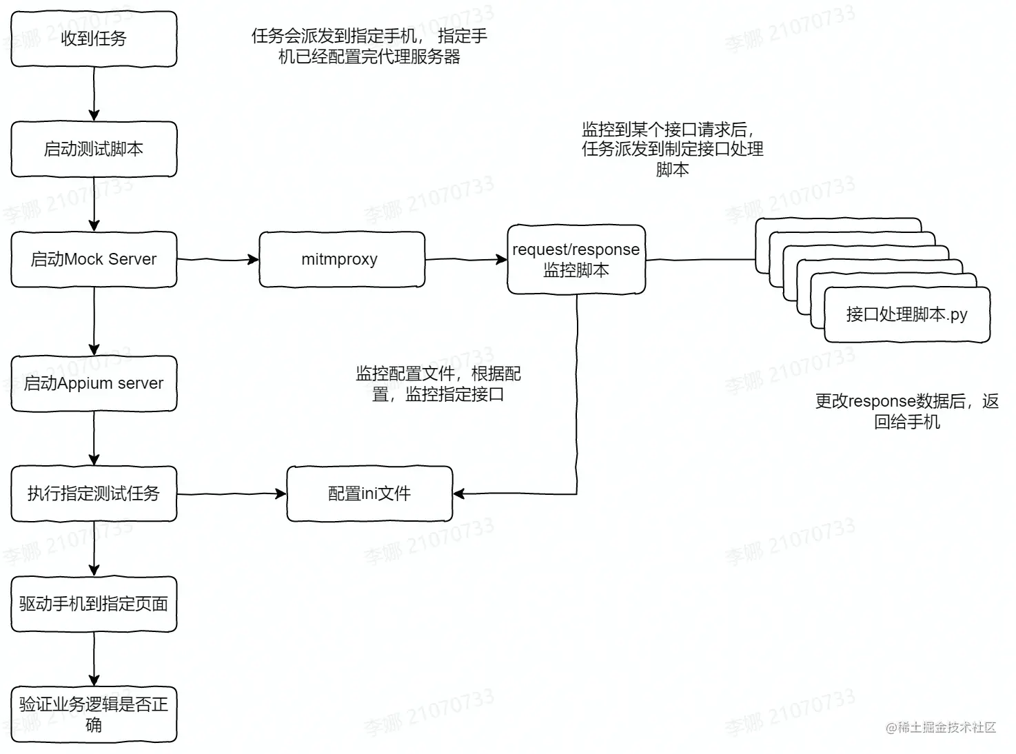 Appium + mitmProxy 实现APP接口稳定性测试