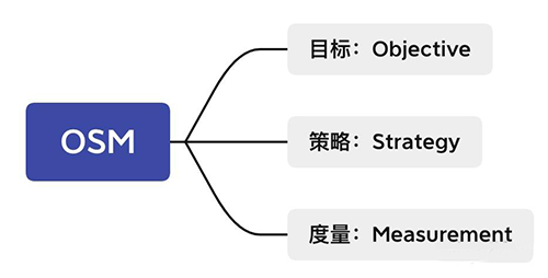 如何通过逆向分析法挖掘真实需求？