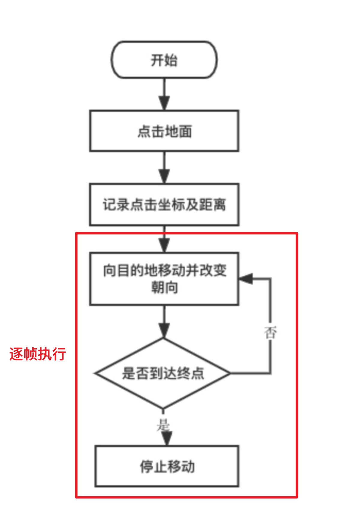 8bfd689f16d0f7350b5a9c610751c297 - 3D 沙盒游戏之人物的点击行走移动