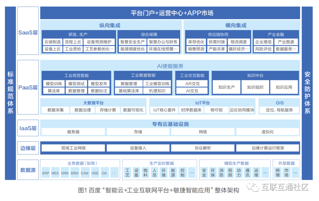 工业互联网平台架构与关键技术 互联互通社区的博客 程序员its404 程序员its404