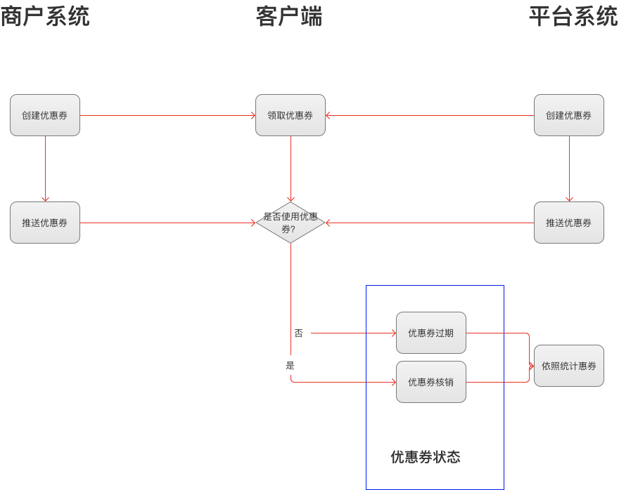 优惠券业务流程图