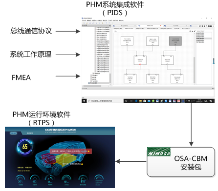 图 3 状态监控系统构建