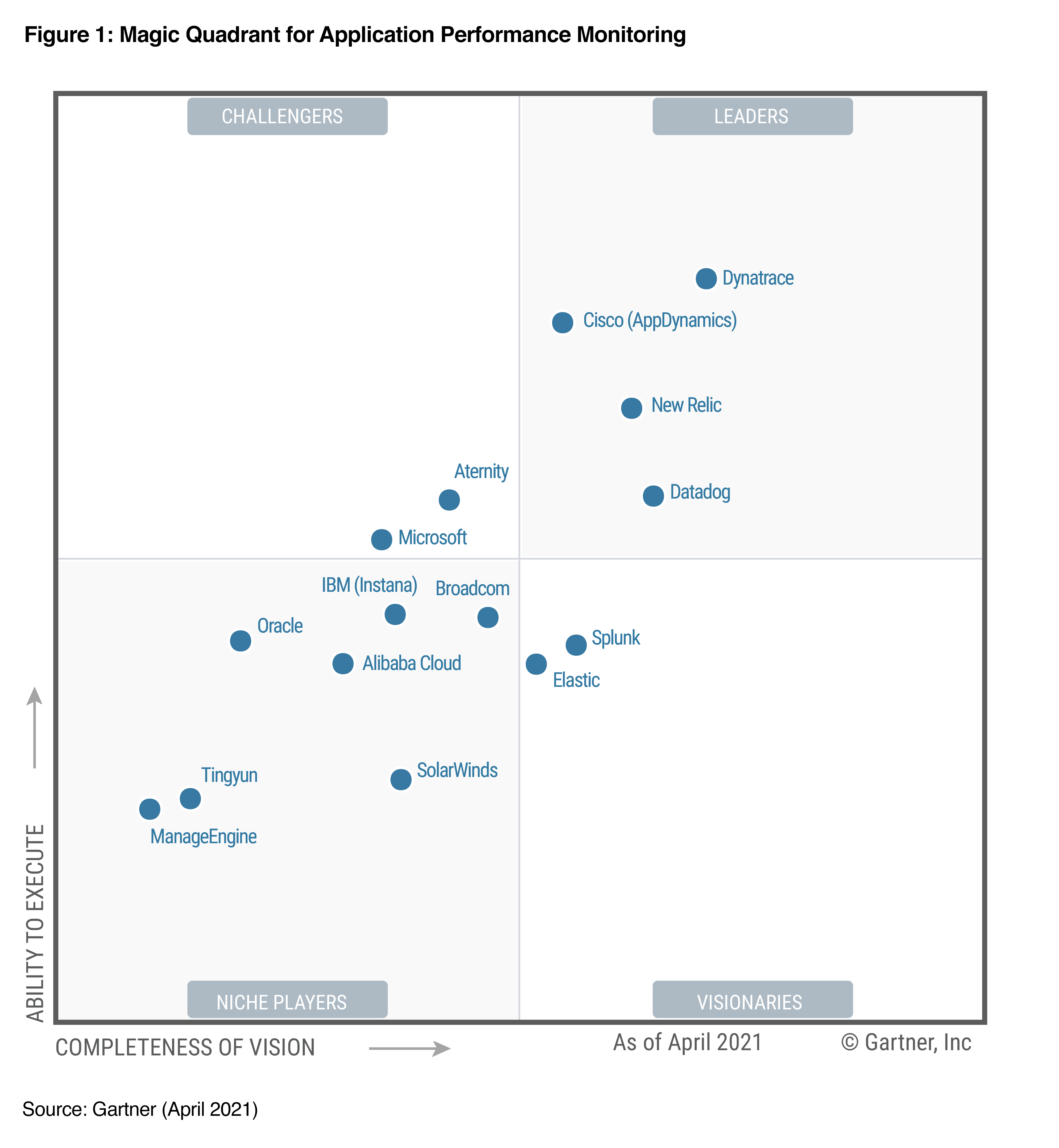 Elastic 在 2021 年度《Gartner 应用程序性能监测魔力象限》中被评为有远见者-IT Blog