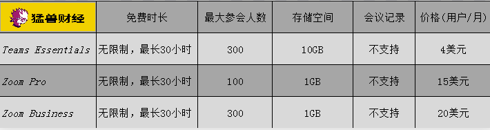 市场份额被微软步步蚕食，Zoom已到生死存亡关头