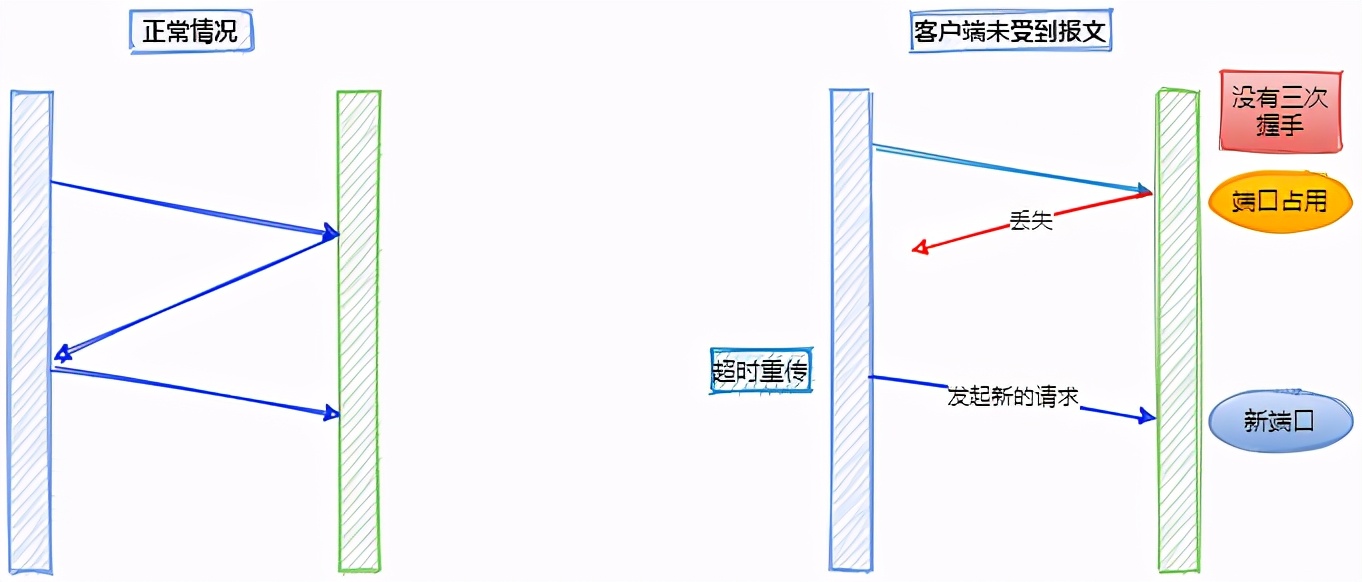 老生常谈：面试必问“三次握手，四次挥手”这么讲，保证你忘不了