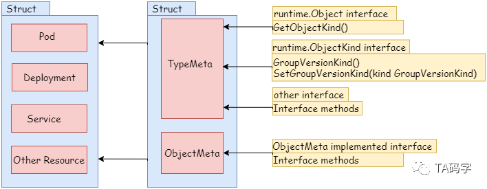 【k8s基础篇】k8s scheme2 之resource model