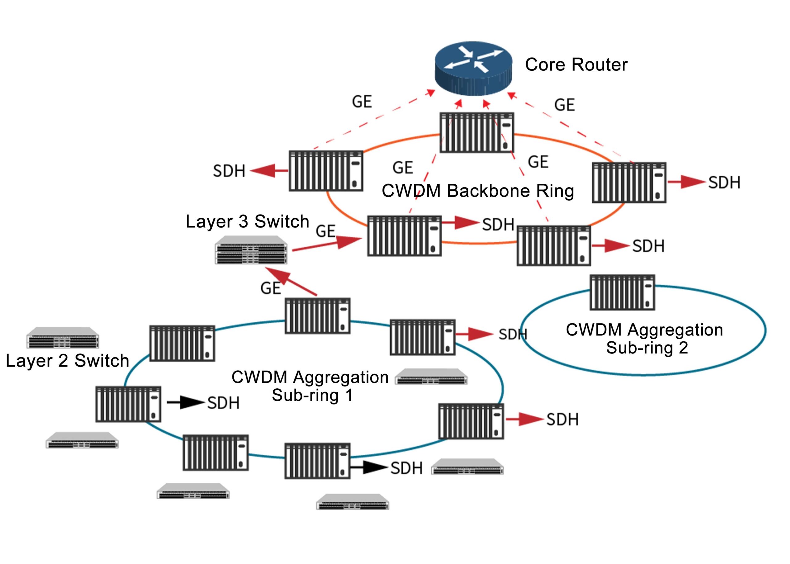 ADOP带你了解：CWDM/DWDM系统应用解决方案_dwdm波分复用点对点-CSDN博客