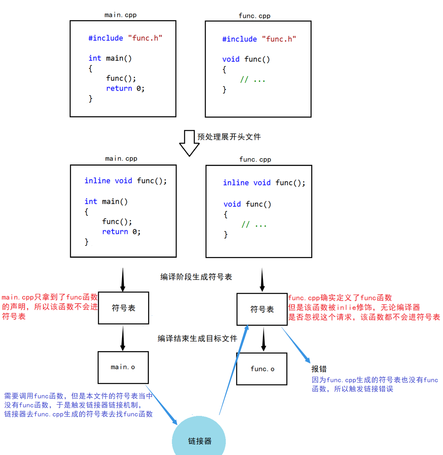 C++入门基础知识[博客园长期更新......]