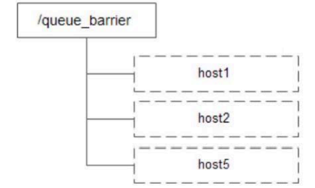 Barrier：分布式屏障