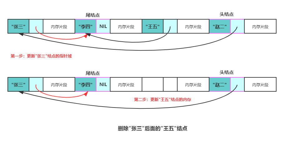 Delete node