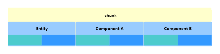 Unity DOTS中的Archetype与Chunk3