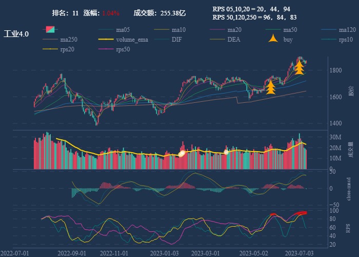 行业追踪，2023-07-11，新增加 rps50 排名，汽车零部件回落 10 日均线，直接反弹