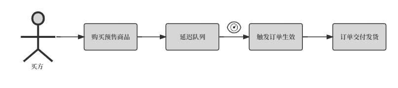 图2商品预售发货流程