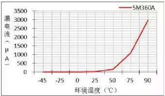 干货 | 肖特基二极管4大特性