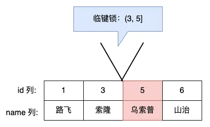 数据库锁之行级锁、记录锁、间隙锁和临键锁