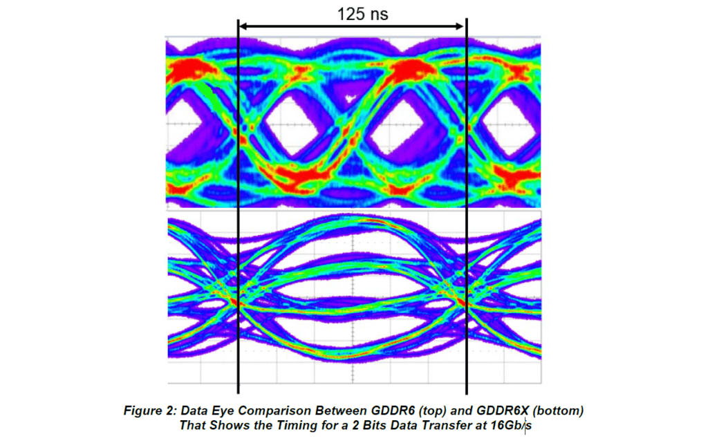 该图像有一个空的 alt 属性； 它的文件名为 GDDR6X_Data_Eye-1024x641.png