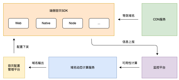 从0到1：美团端侧CDN容灾解决方案