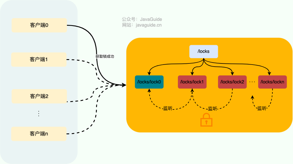 分布式锁常见实现方案