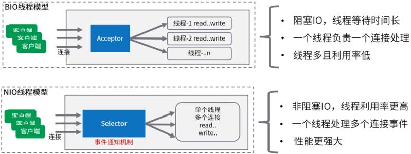 架构解密从分布式到微服务：深入理解网络，NIO