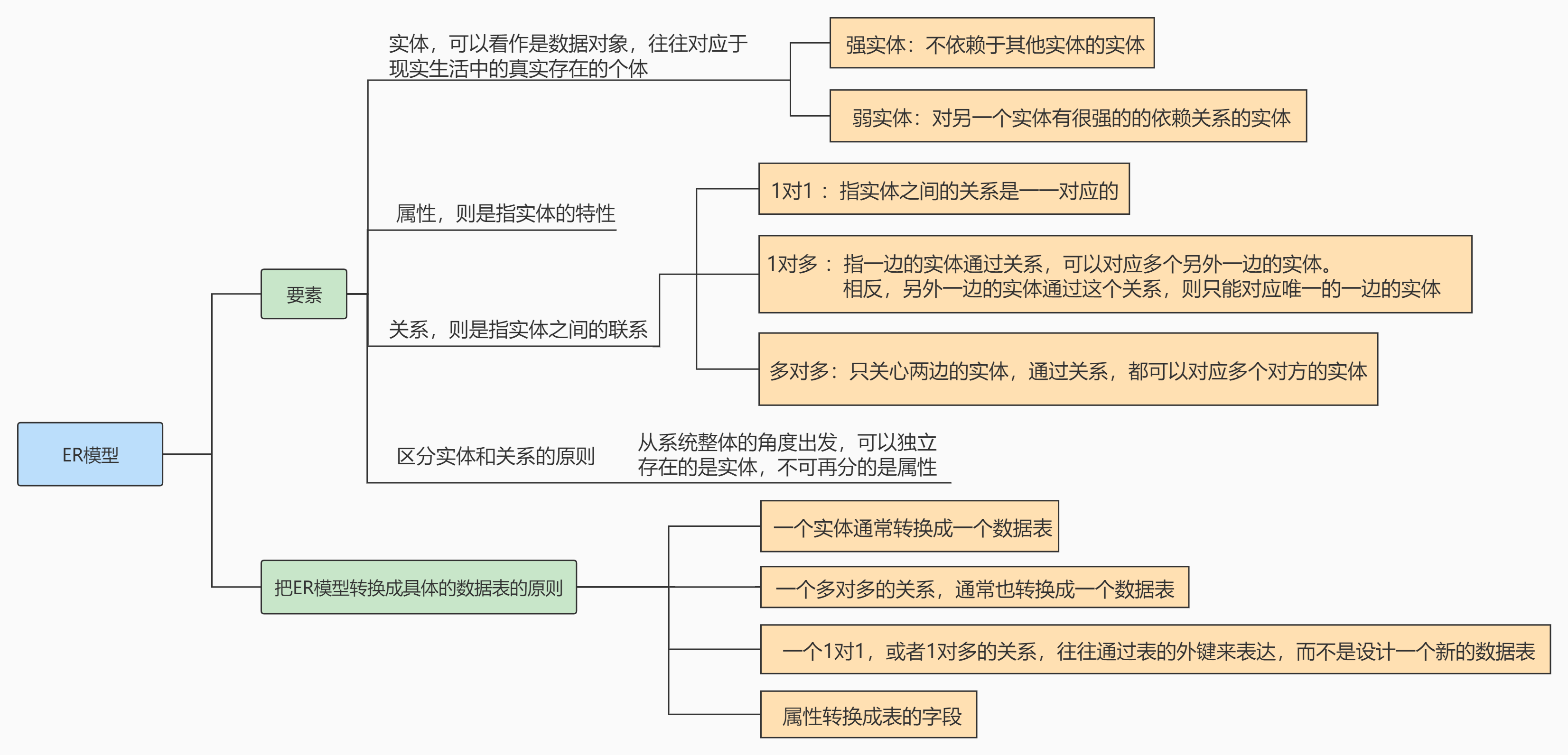 MySQL 高级 - 第十二章 | 数据库的设计规范