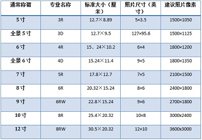 4r照片尺寸是多大_数码照片4D、4R、6RW是什么意思,怎样调整4D照片尺寸?