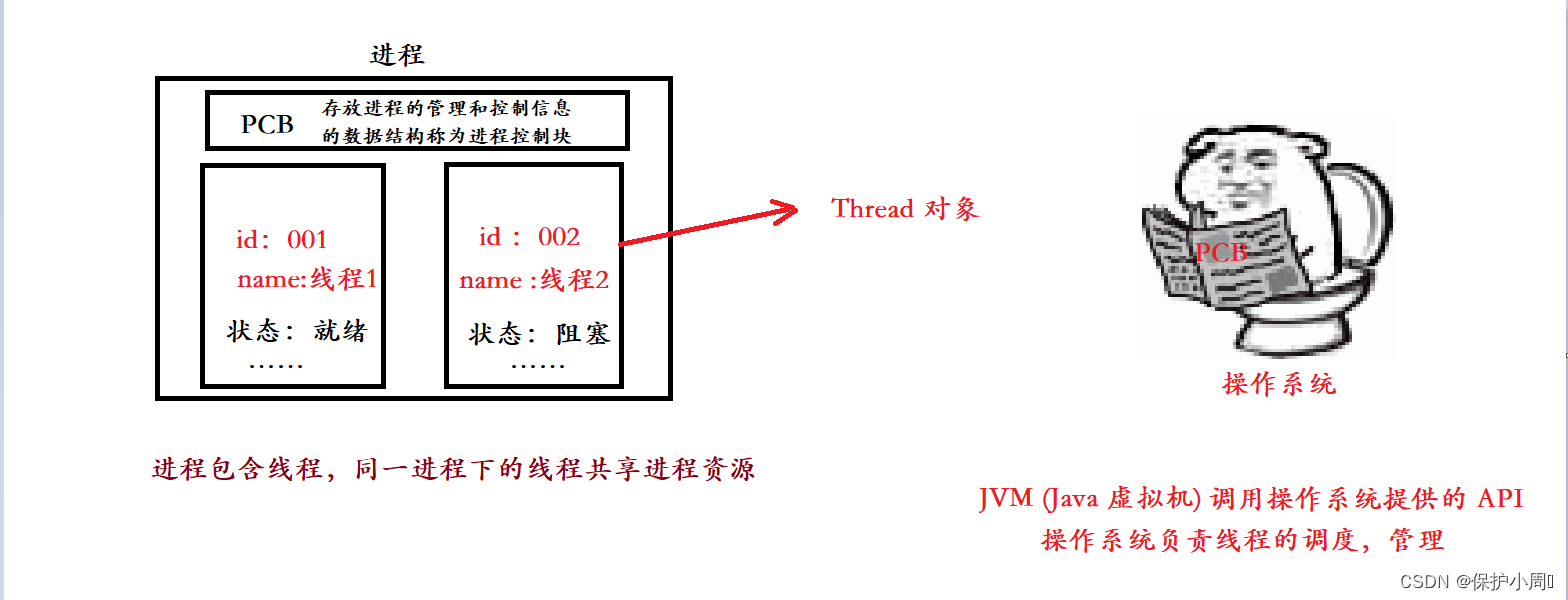 【JavaEE】Thread 类及常用方法