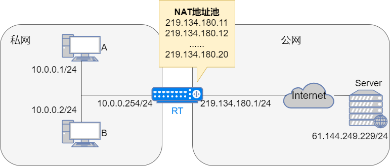 基本NAT