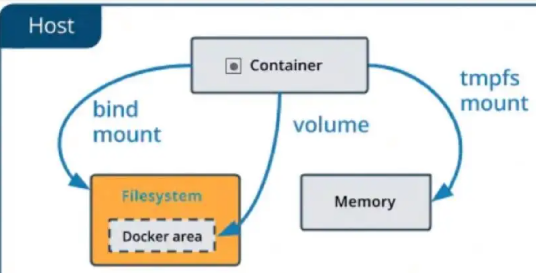 Day09 docker-跨主机通信、持久化存储_数据_13