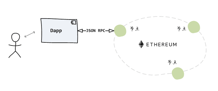 以太坊api php，php如何调用以太坊接口