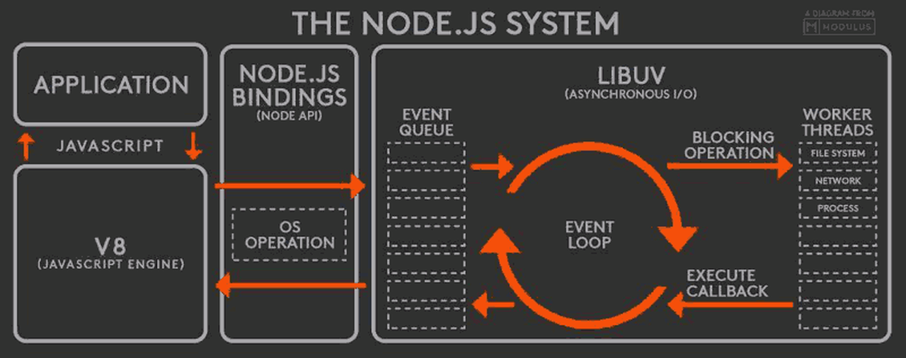 ajax 高并发请求,理解node.js处理高并发请求原理