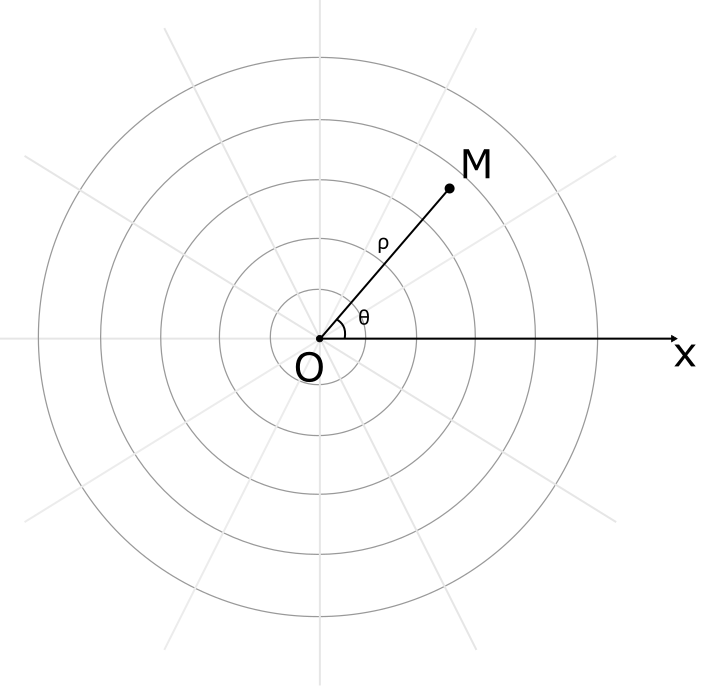 点的极坐标表示