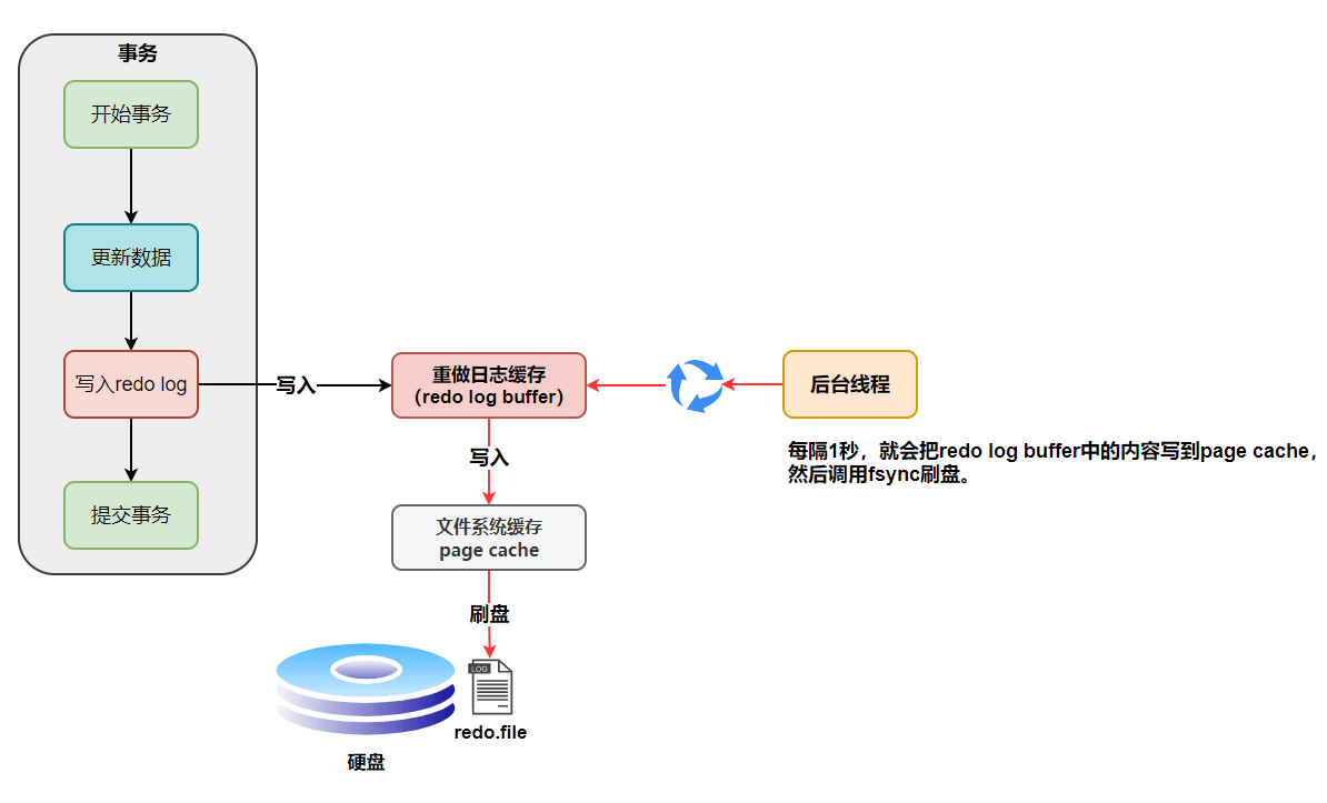 MySQL日志详解(logs)（面试必问）