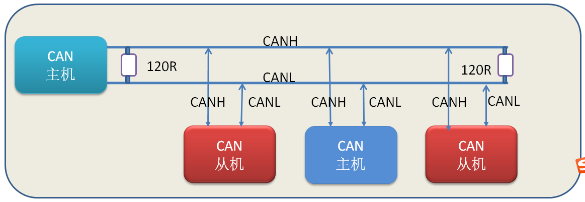 RT-Thread 应用笔记 - STM32 CAN 通信双机_坚韧与专注-CSDN博客
