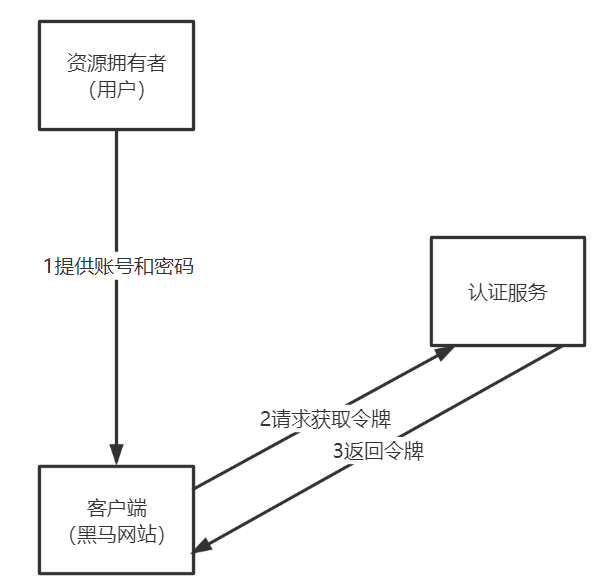 什么是OAuth2