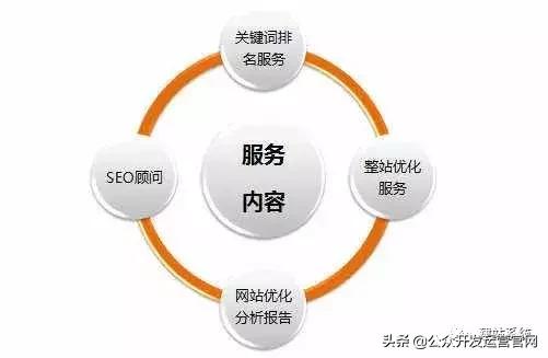 三、如何优化SEO？